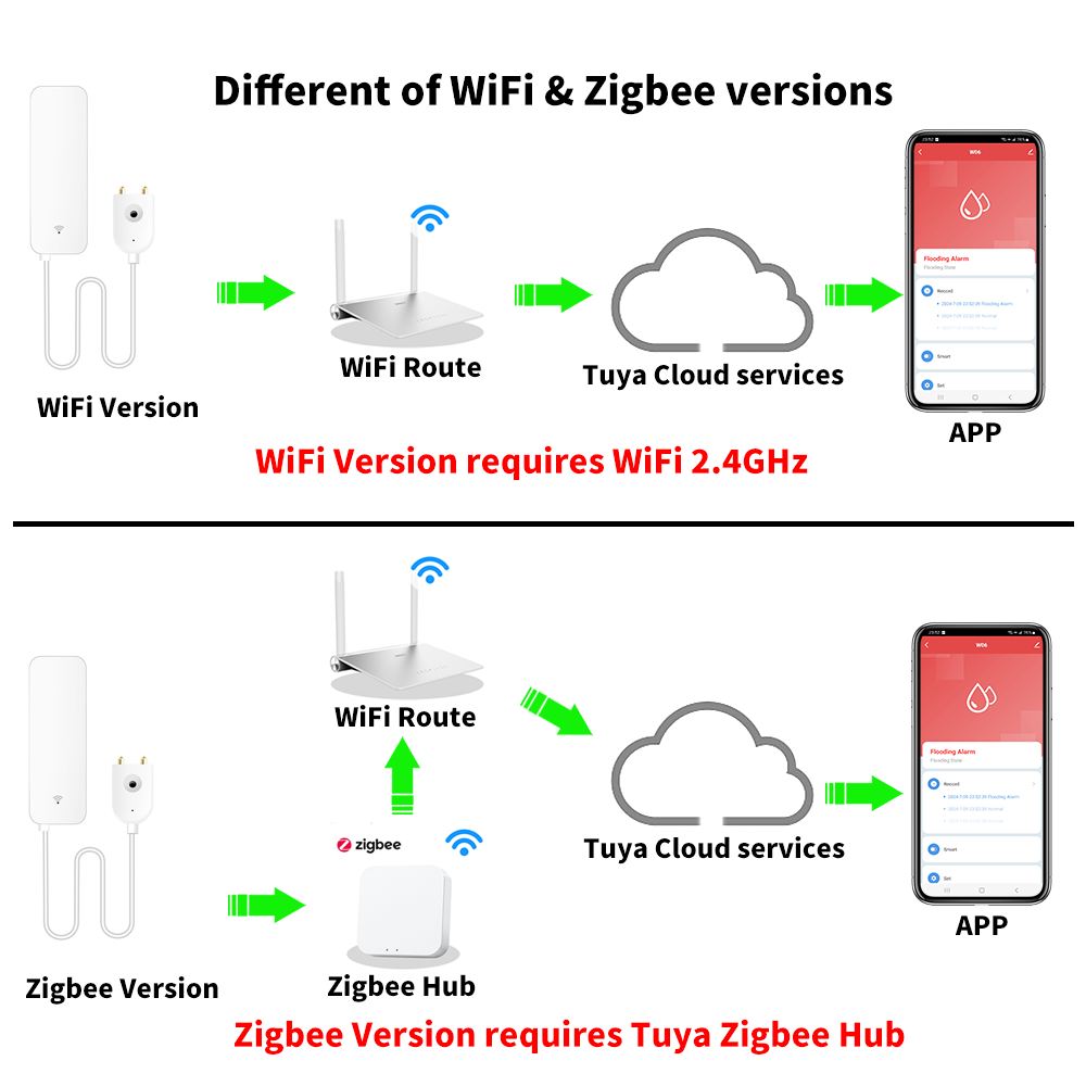Датчик воды Tuya Wi-Fi Zigbee, – обзор и цена Home Assistant Tuya